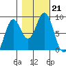 Redfield Cove tide chart for Monday, October 21, 2024