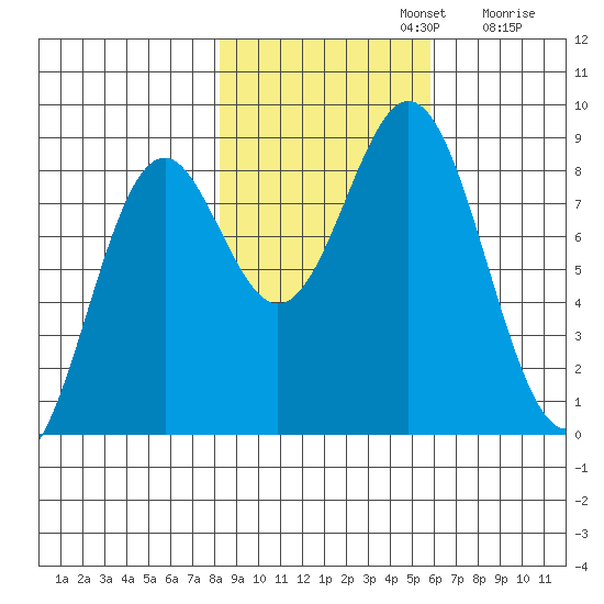 Redfield Cove tide chart for Tuesday, October 22, 2024