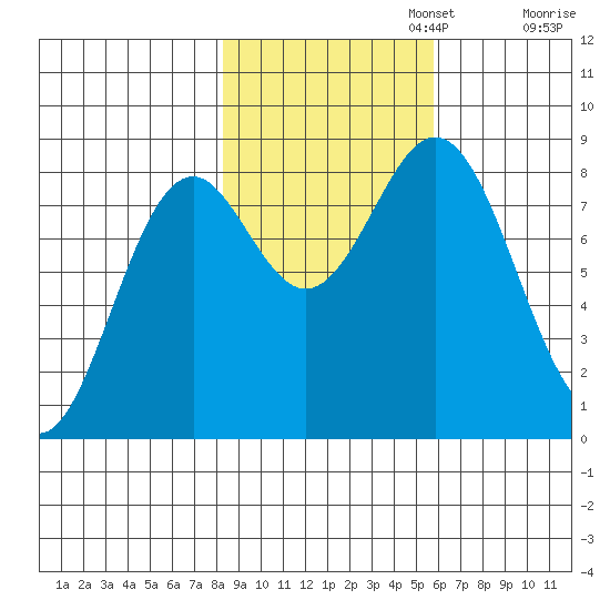 Redfield Cove tide chart for Wednesday, October 23, 2024