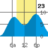 Redfield Cove tide chart for Wednesday, October 23, 2024