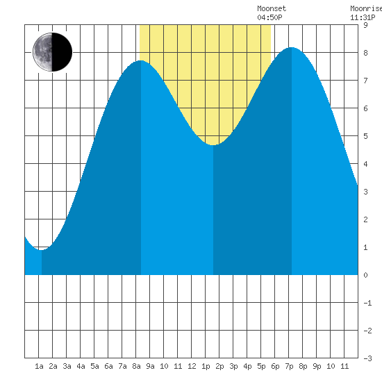 Redfield Cove tide chart for Thursday, October 24, 2024