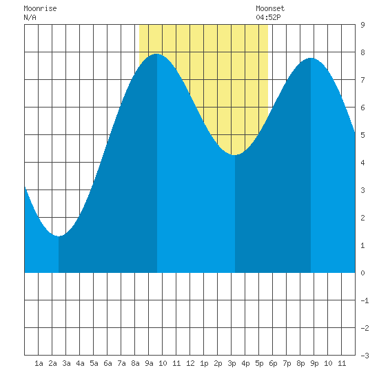Redfield Cove tide chart for Friday, October 25, 2024