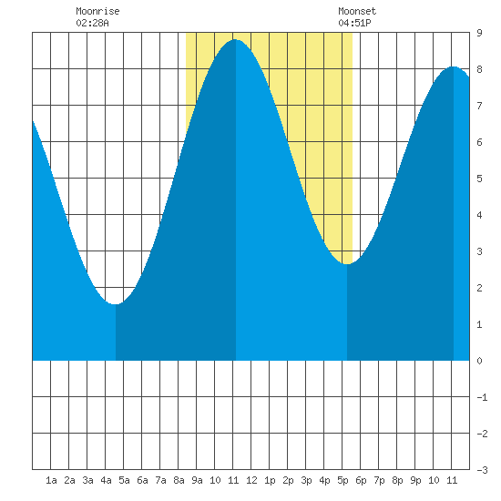 Redfield Cove tide chart for Sunday, October 27, 2024