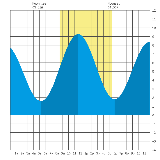 Redfield Cove tide chart for Monday, October 28, 2024