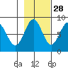 Redfield Cove tide chart for Monday, October 28, 2024
