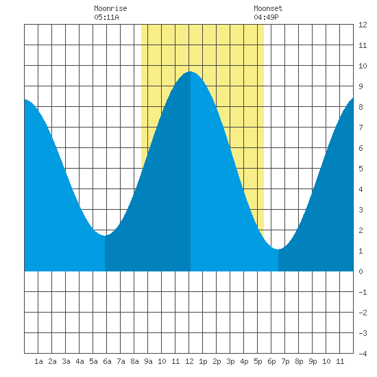 Redfield Cove tide chart for Tuesday, October 29, 2024