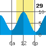 Redfield Cove tide chart for Tuesday, October 29, 2024