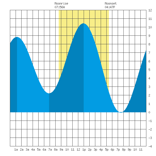 Redfield Cove tide chart for Thursday, October 31, 2024