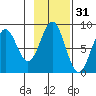 Redfield Cove tide chart for Thursday, October 31, 2024