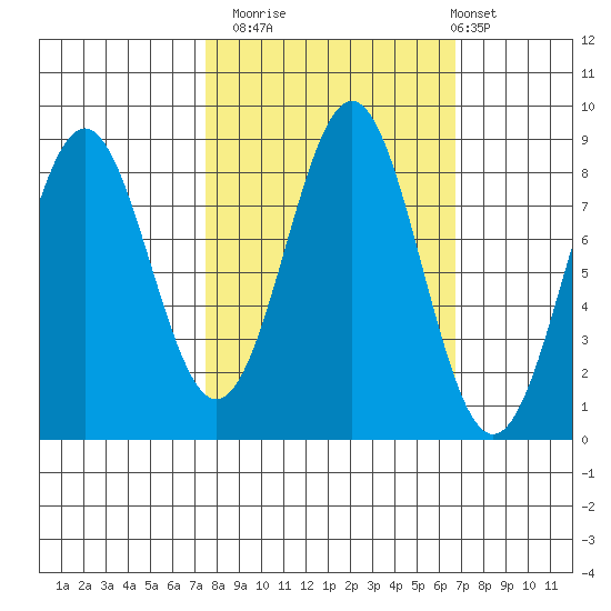 Redfield Cove tide chart for Thursday, October 3, 2024