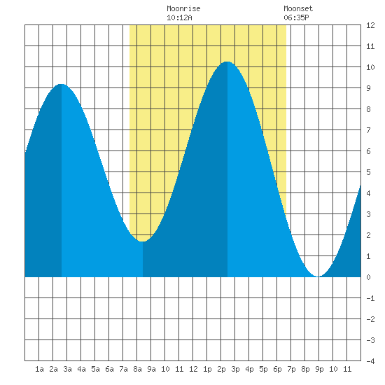 Redfield Cove tide chart for Friday, October 4, 2024
