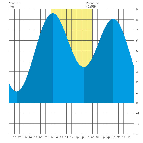 Redfield Cove tide chart for Sunday, November 10, 2024