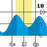 Redfield Cove tide chart for Sunday, November 10, 2024