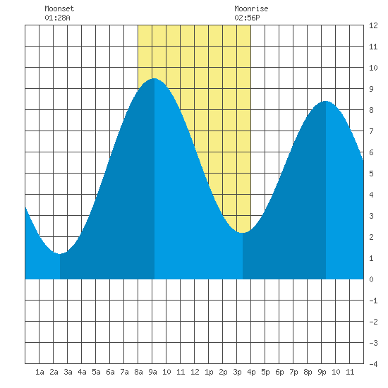 Redfield Cove tide chart for Monday, November 11, 2024