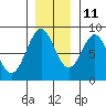 Redfield Cove tide chart for Monday, November 11, 2024