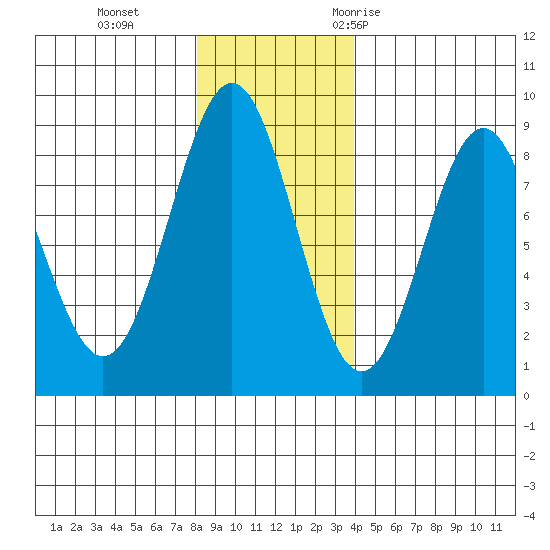 Redfield Cove tide chart for Tuesday, November 12, 2024
