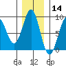 Redfield Cove tide chart for Thursday, November 14, 2024