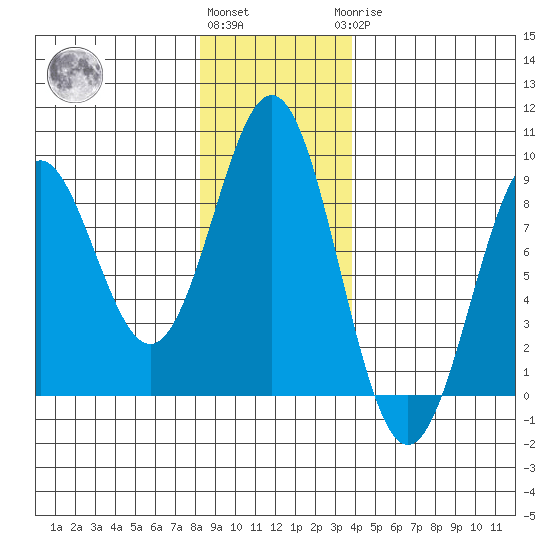 Redfield Cove tide chart for Friday, November 15, 2024