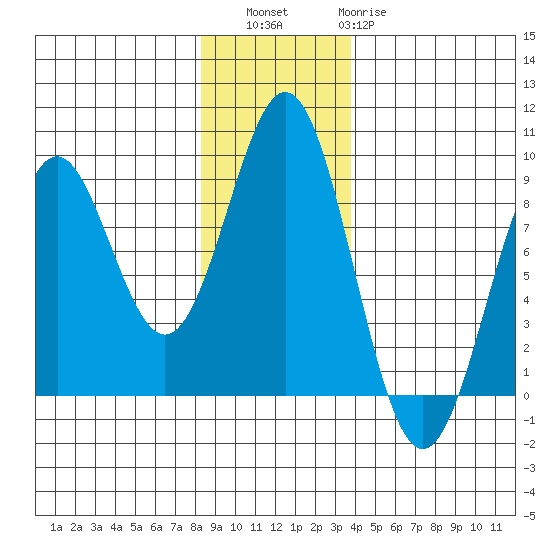 Redfield Cove tide chart for Saturday, November 16, 2024