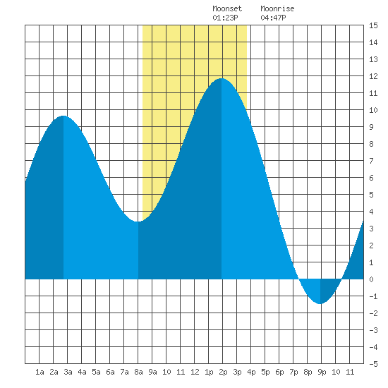 Redfield Cove tide chart for Monday, November 18, 2024