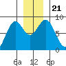 Redfield Cove tide chart for Thursday, November 21, 2024