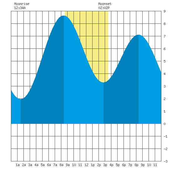 Redfield Cove tide chart for Sunday, November 24, 2024