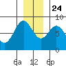 Redfield Cove tide chart for Sunday, November 24, 2024