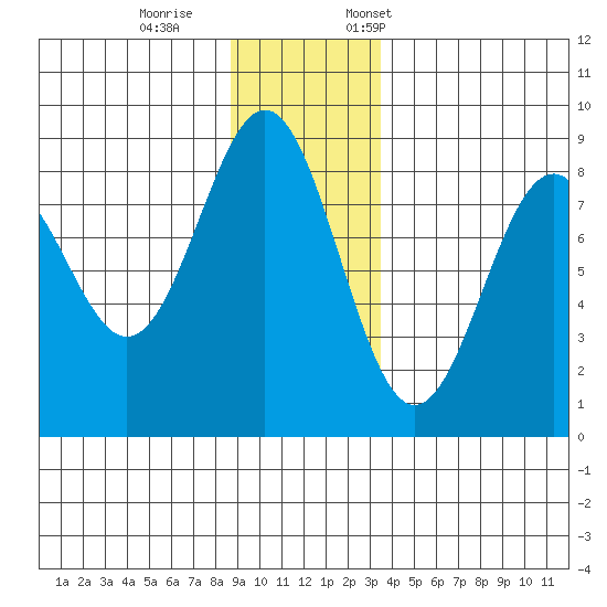 Redfield Cove tide chart for Wednesday, November 27, 2024