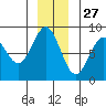 Redfield Cove tide chart for Wednesday, November 27, 2024