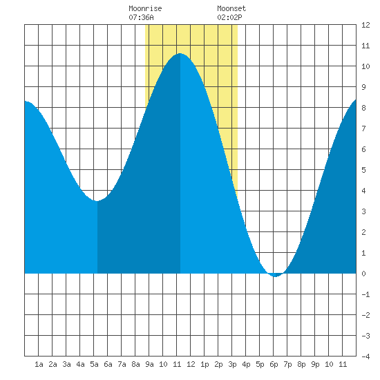 Redfield Cove tide chart for Friday, November 29, 2024