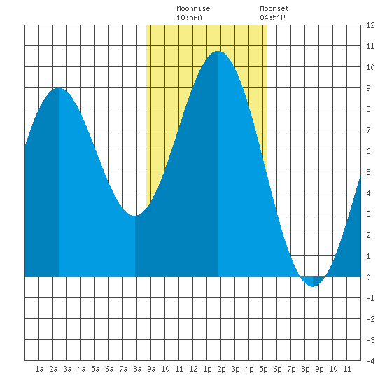 Redfield Cove tide chart for Saturday, November 2, 2024