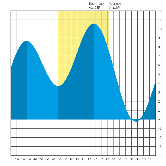 Redfield Cove tide chart for Monday, November 4, 2024