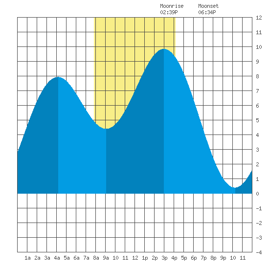 Redfield Cove tide chart for Wednesday, November 6, 2024