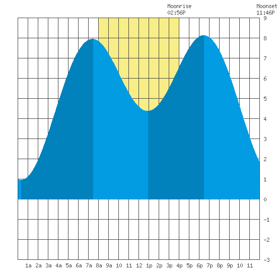 Redfield Cove tide chart for Saturday, November 9, 2024