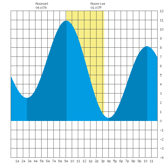 Redfield Cove tide chart for Wednesday, December 11, 2024