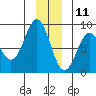 Redfield Cove tide chart for Wednesday, December 11, 2024