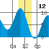 Redfield Cove tide chart for Thursday, December 12, 2024