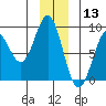 Redfield Cove tide chart for Friday, December 13, 2024