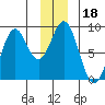 Redfield Cove tide chart for Wednesday, December 18, 2024