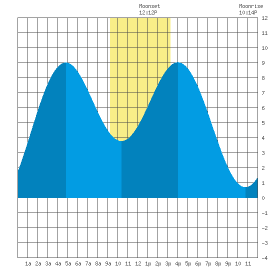 Redfield Cove tide chart for Friday, December 20, 2024