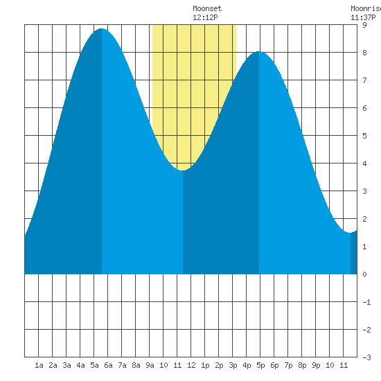 Redfield Cove tide chart for Saturday, December 21, 2024
