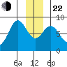 Redfield Cove tide chart for Sunday, December 22, 2024