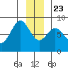 Redfield Cove tide chart for Monday, December 23, 2024
