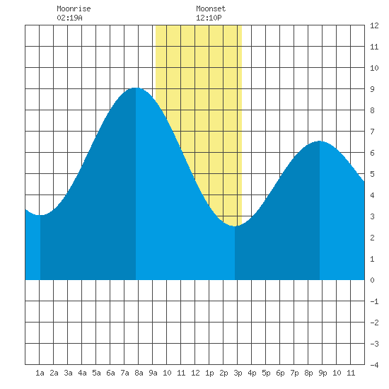 Redfield Cove tide chart for Tuesday, December 24, 2024
