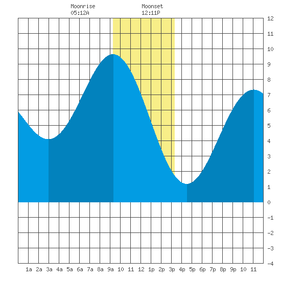 Redfield Cove tide chart for Thursday, December 26, 2024