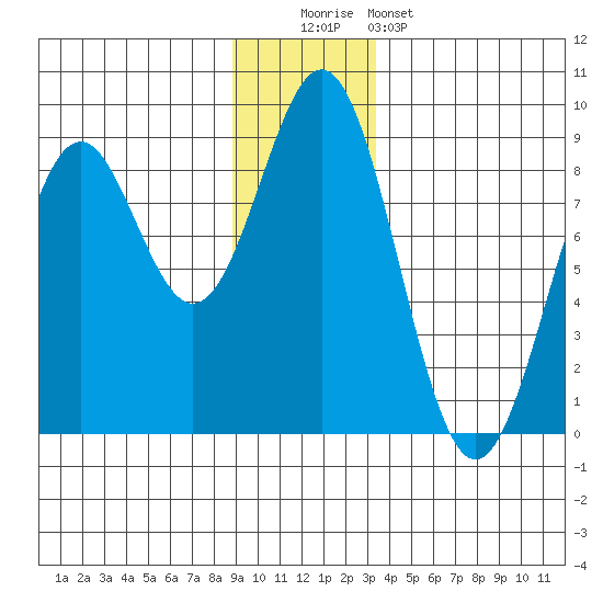 Redfield Cove tide chart for Monday, December 2, 2024