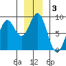 Redfield Cove tide chart for Tuesday, December 3, 2024