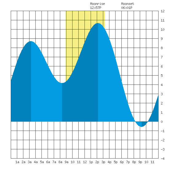Redfield Cove tide chart for Wednesday, December 4, 2024