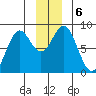 Redfield Cove tide chart for Friday, December 6, 2024