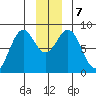 Redfield Cove tide chart for Saturday, December 7, 2024